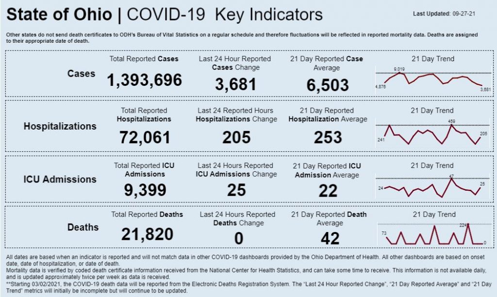 Statewide coronavirus data for Sept. 27, 2021