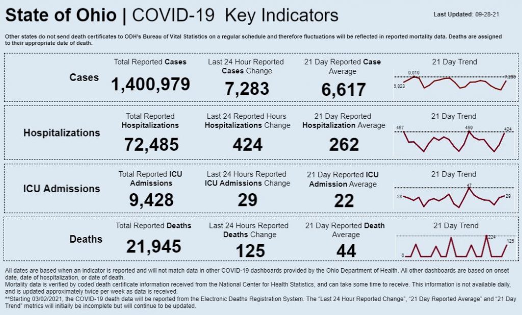 Statewide coronavirus data for Sept. 28, 2021