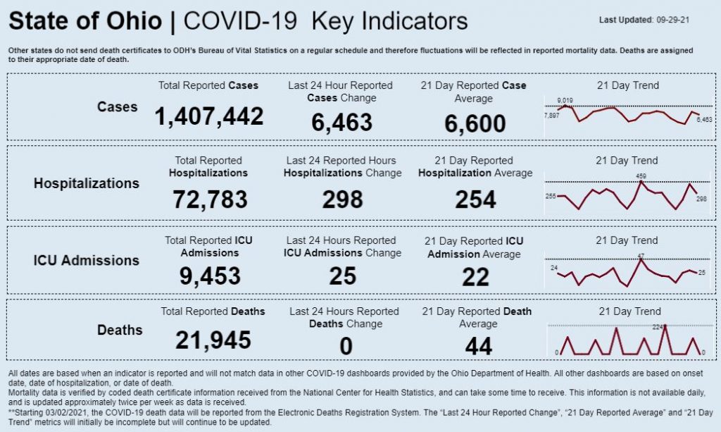 Statewide coronavirus data for Sept. 29, 2021