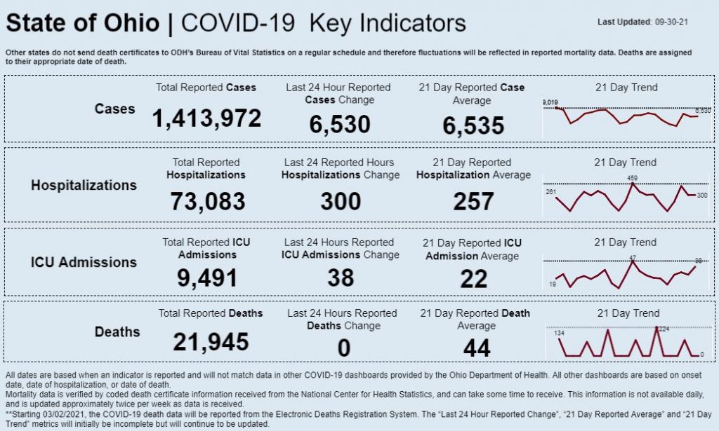 Statewide coronavirus data for Sept. 30, 2021