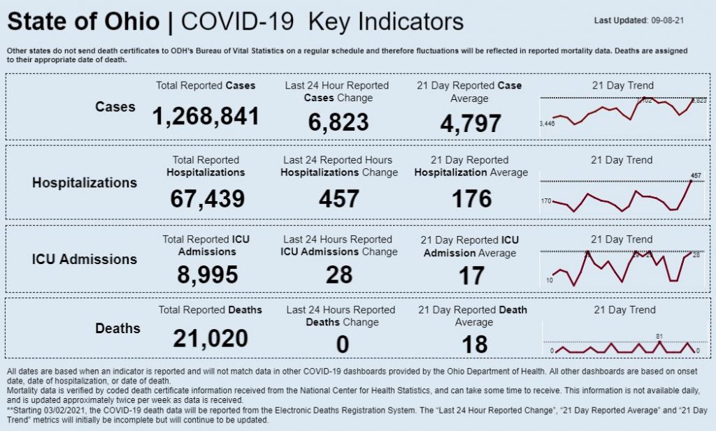Statewide coronavirus data for Sept. 8, 2021