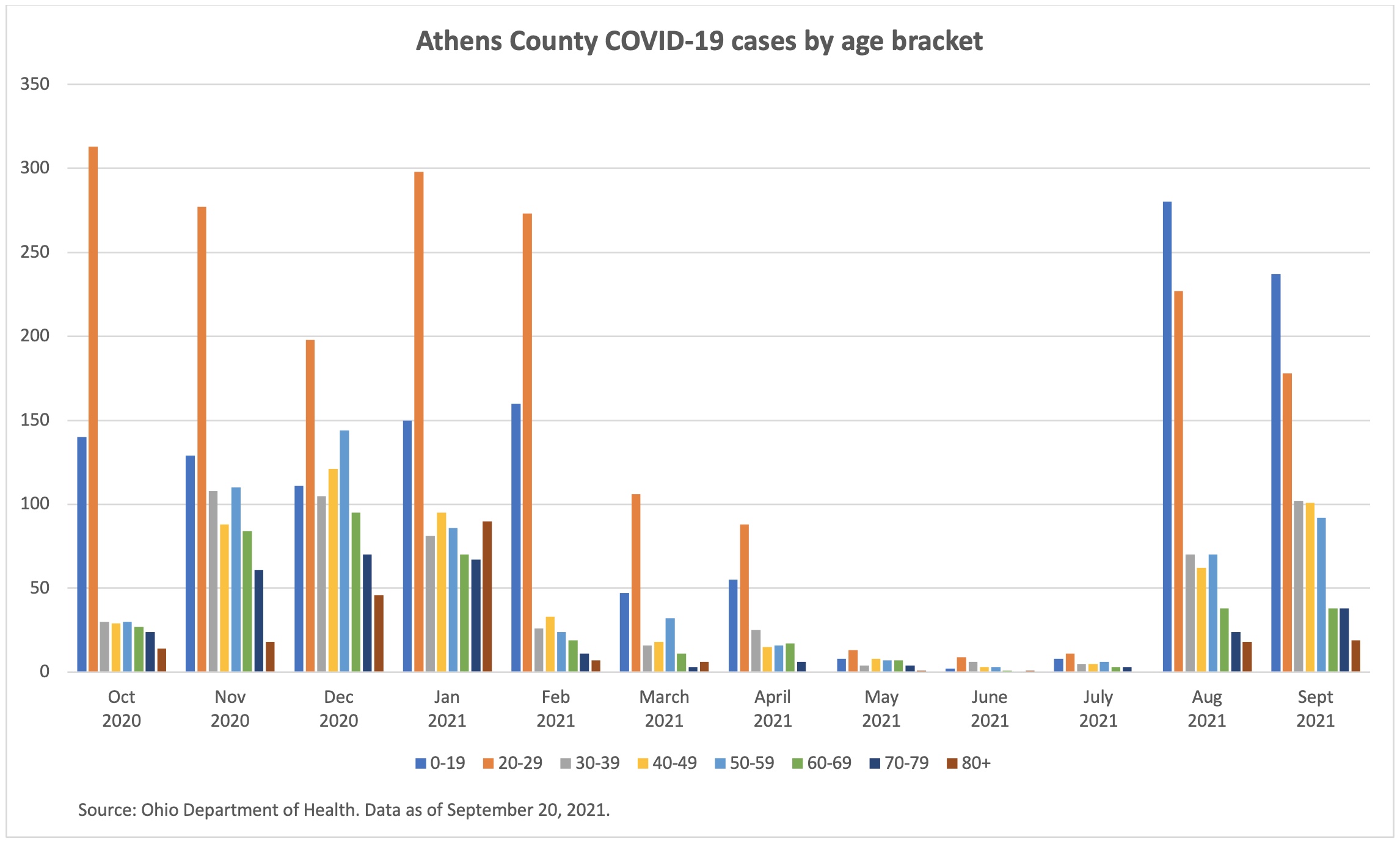 Athens County COVID-19 cases by age bracket.