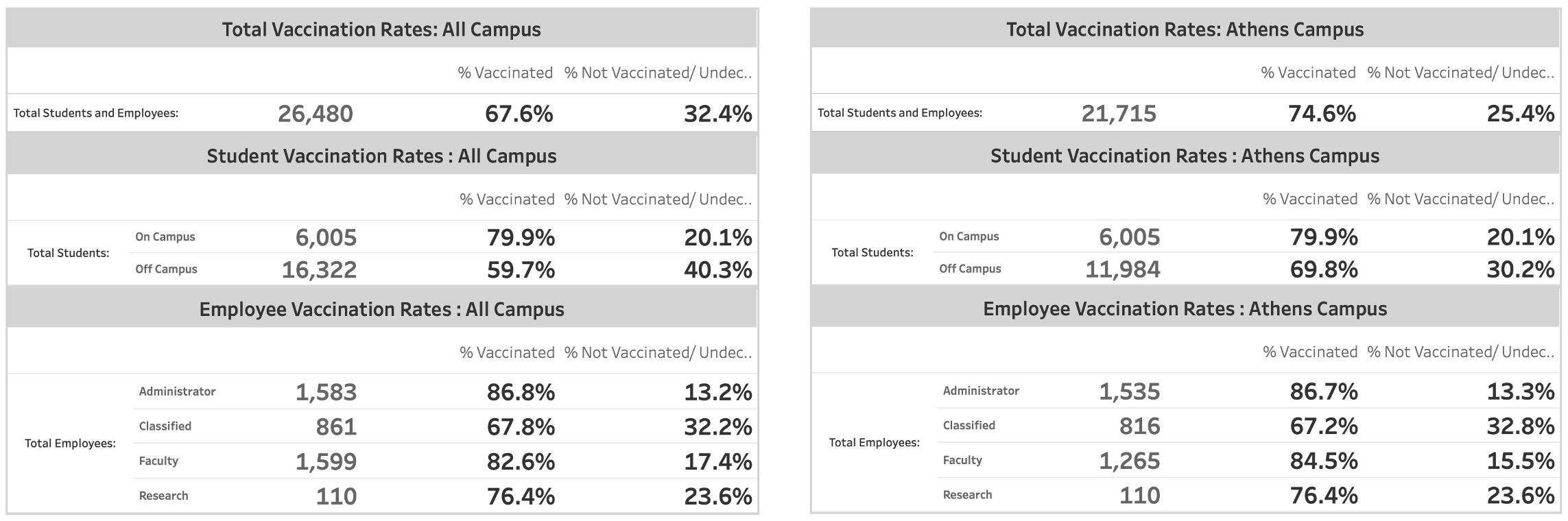 These two charts show vaccination rates for all Ohio University campuses and for the Athens campus alone.