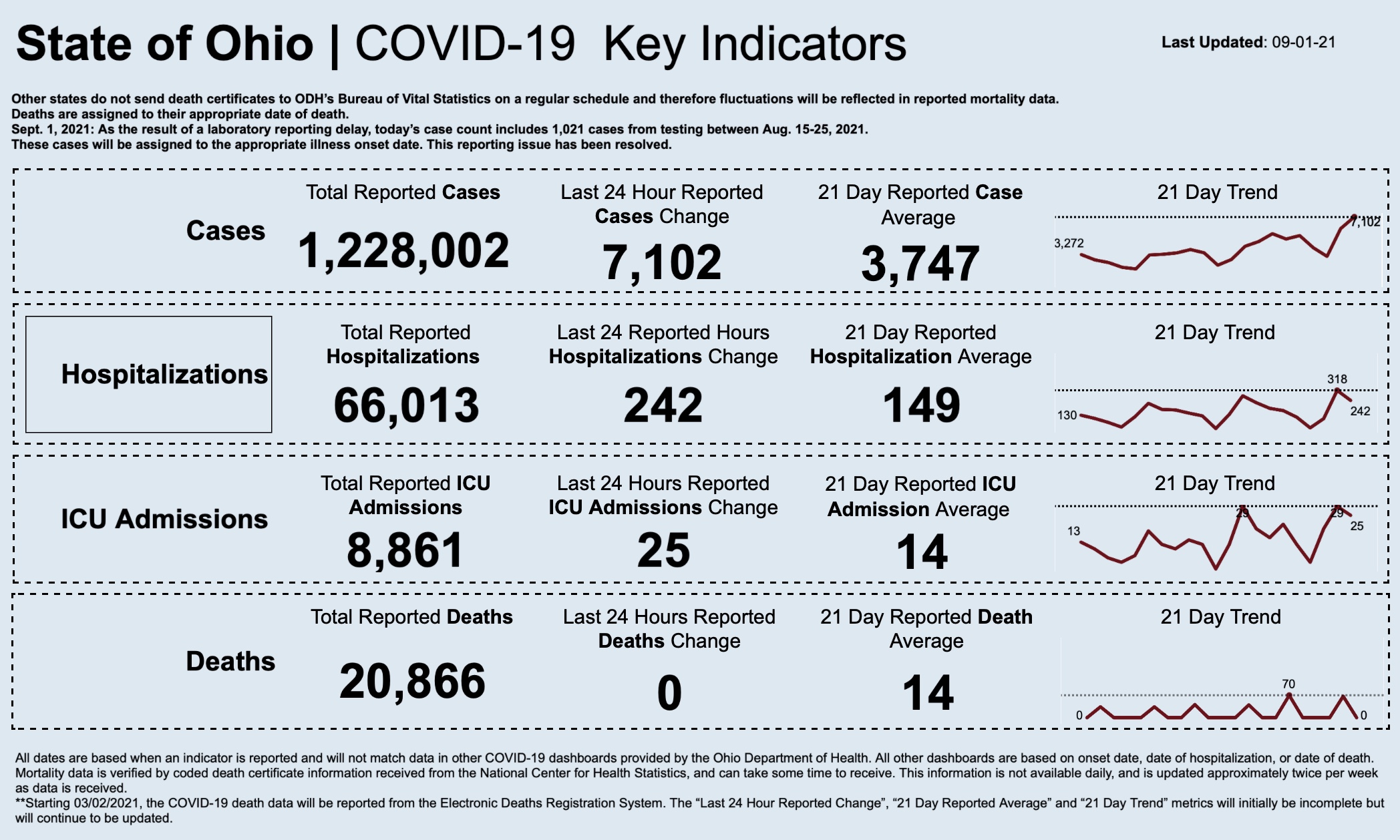 Statewide coronavirus numbers for September 1, 2021.