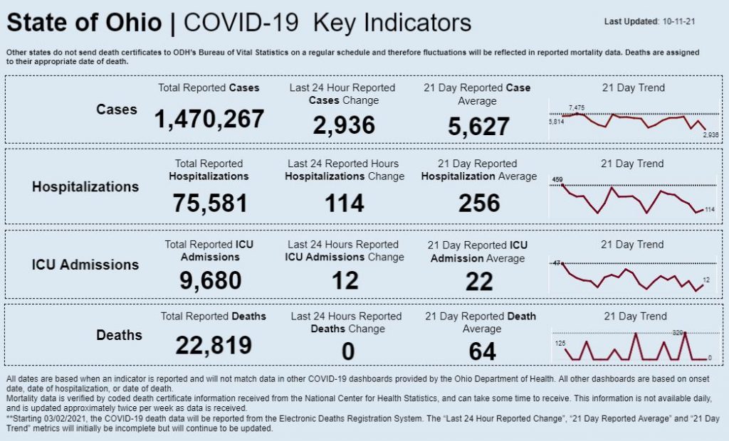 Statewide coronavirus data for Oct. 11, 2021