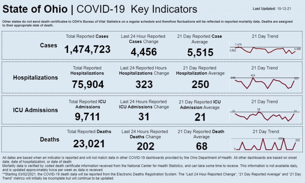 Statewide coronavirus data for Oct. 10, 2021