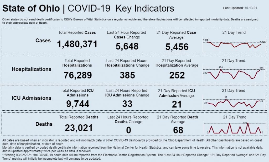 Statewide coronavirus data for Oct. 13, 2021