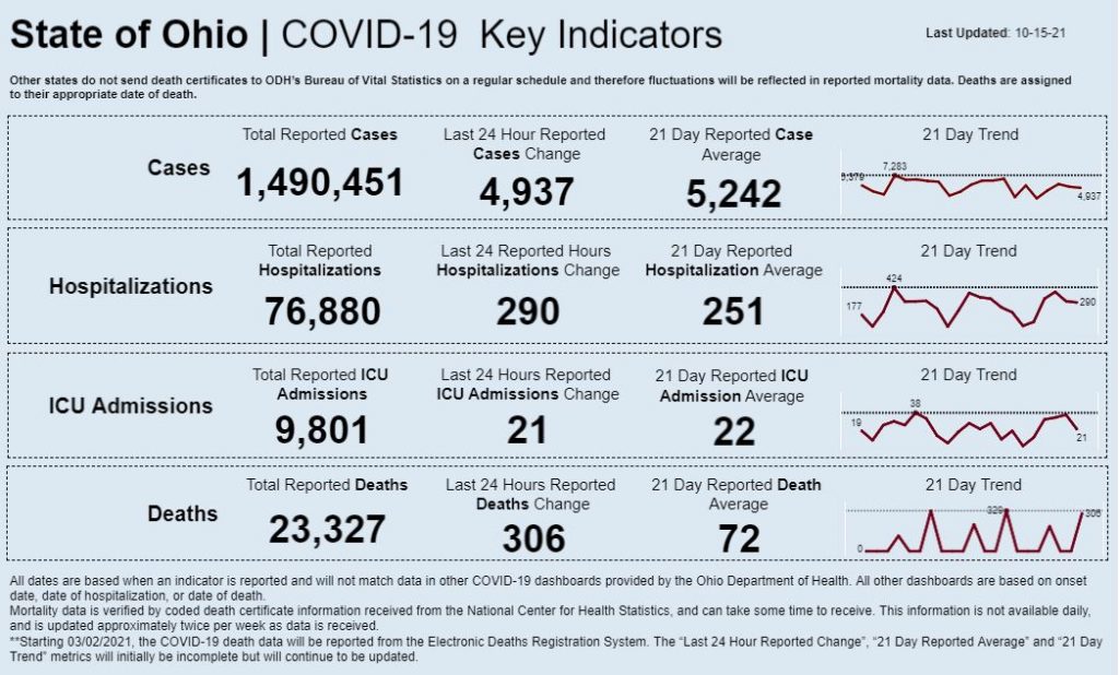 Statewide coronavirus data for Oct. 15, 2021