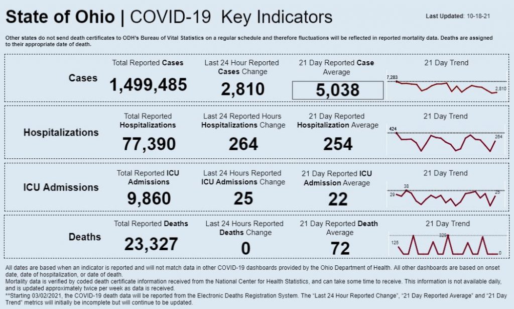 Statewide coronavirus data for Oct. 18, 2021