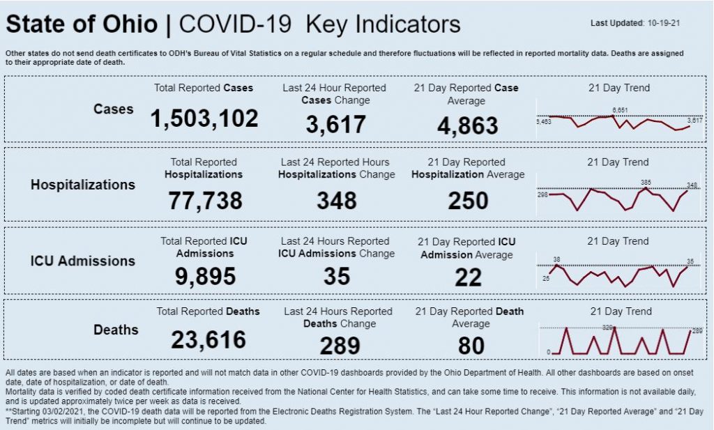 Statewide coronavirus data for Oct. 19, 2021
