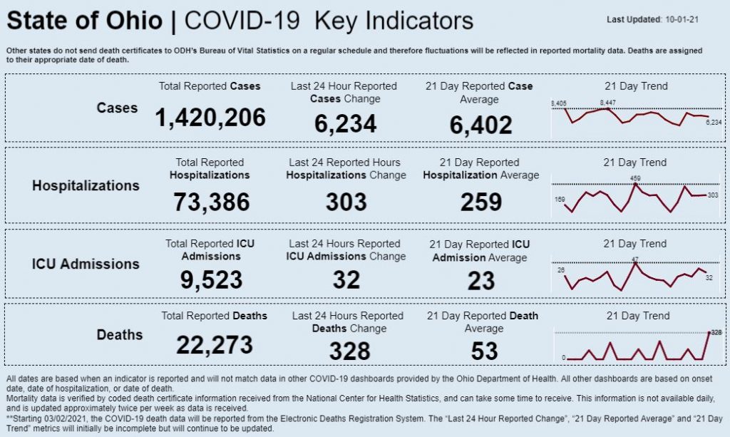 Statewide coronavirus data for Oct. 1, 2021
