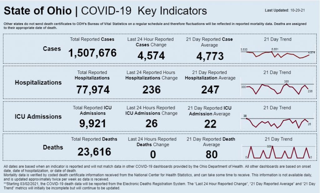 Statewide coronavirus data for Oct. 20, 2021