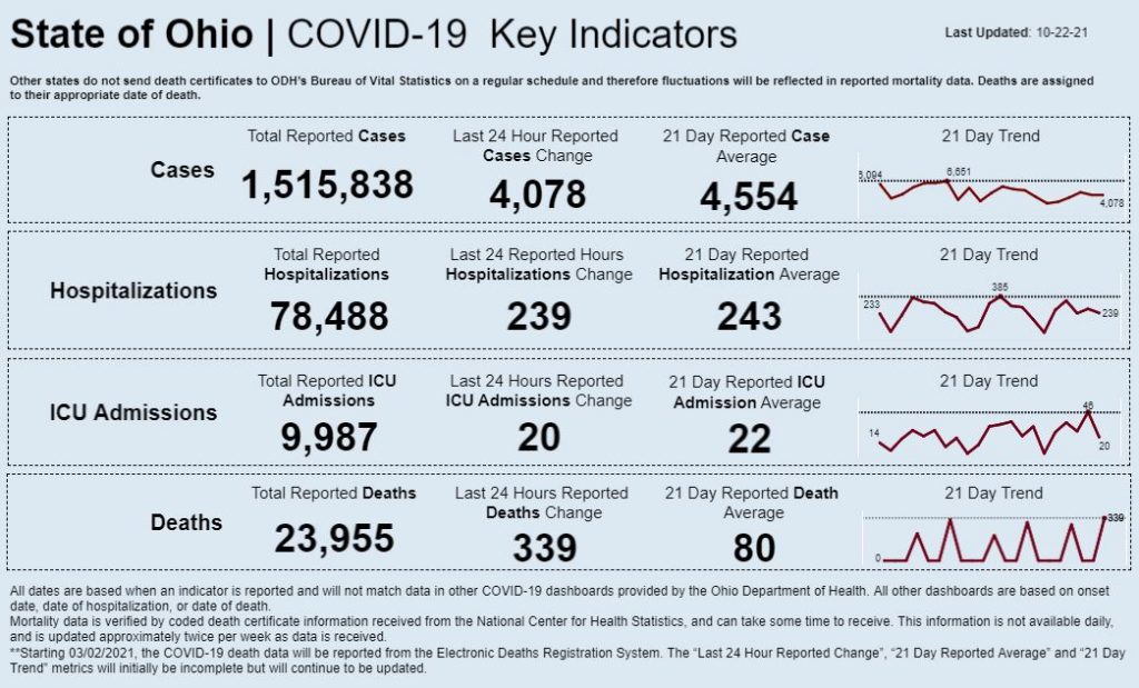 Statewide coronavirus data for Oct. 22, 2021