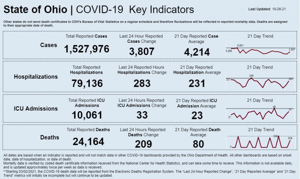 Statewide coronavirus data for Oct. 26, 2021