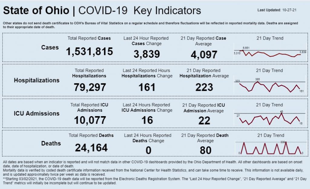 Statewide coronavirus data for Oct. 27, 2021