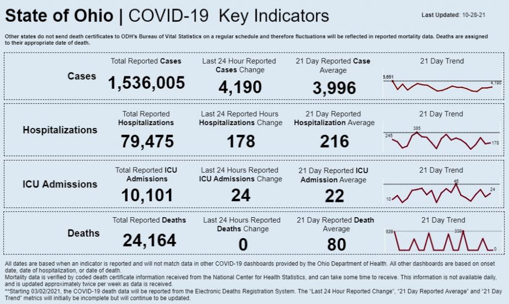 Statewide coronavirus data for Oct. 28, 2021