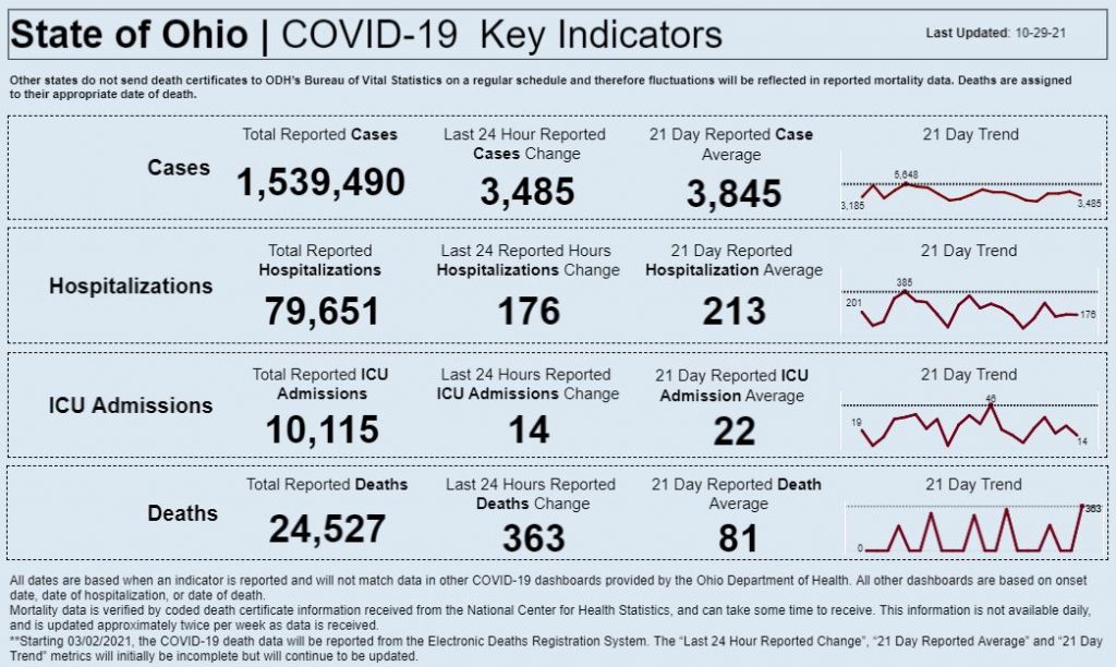 Statewide coronavirus data for Oct. 29, 2021