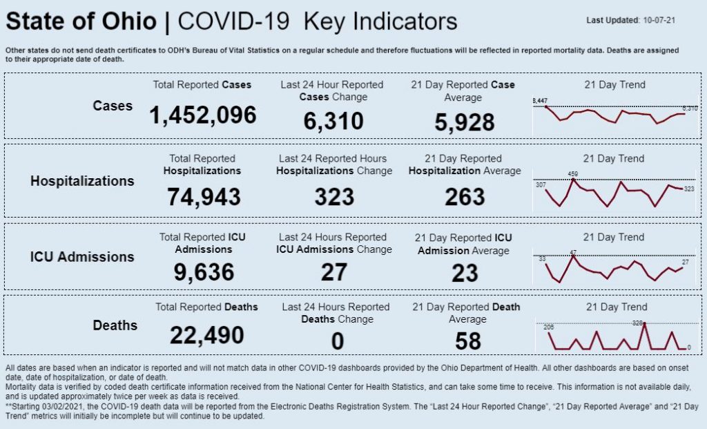 Statewide coronavirus data for Oct. 7, 2021