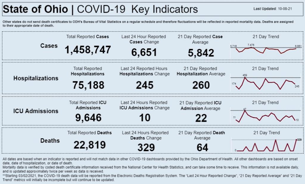 Statewide coronavirus data for Oct. 8, 2021