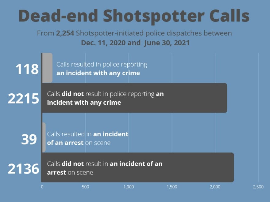 This graphic illustrates dead-end Shotspotter calls