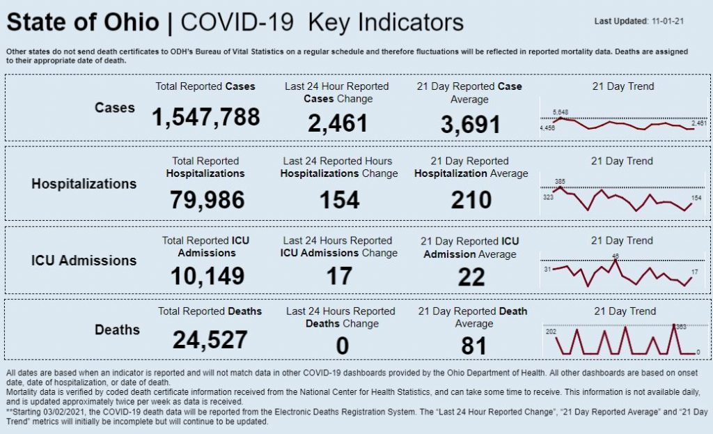 Statewide coronavirus data for Nov. 1, 2021