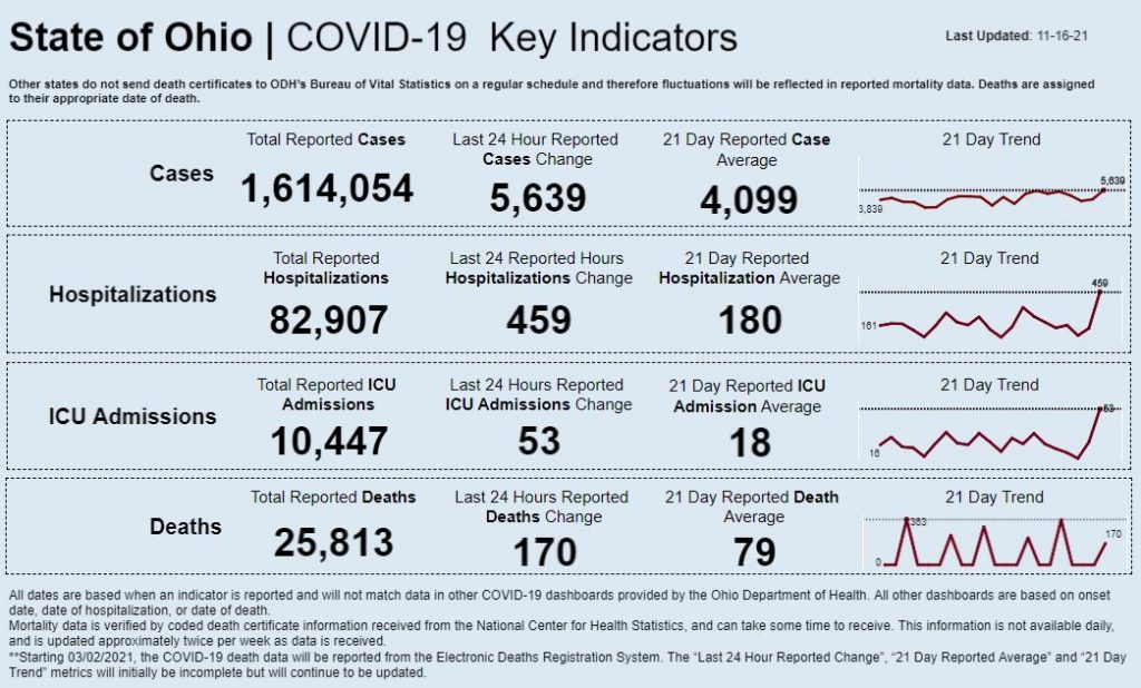 Statewide coronavirus data for Nov. 16, 2021