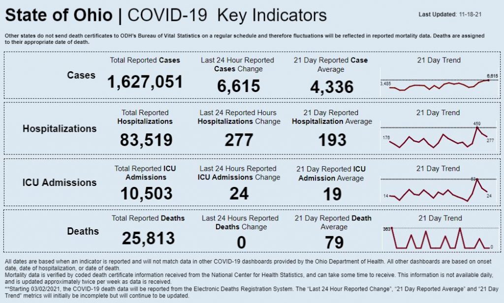 Statewide coronavirus data for Nov. 18, 2021
