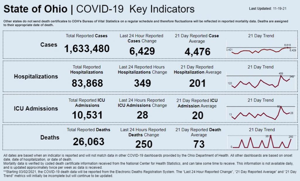 Statewide coronavirus data for Nov. 19, 2021