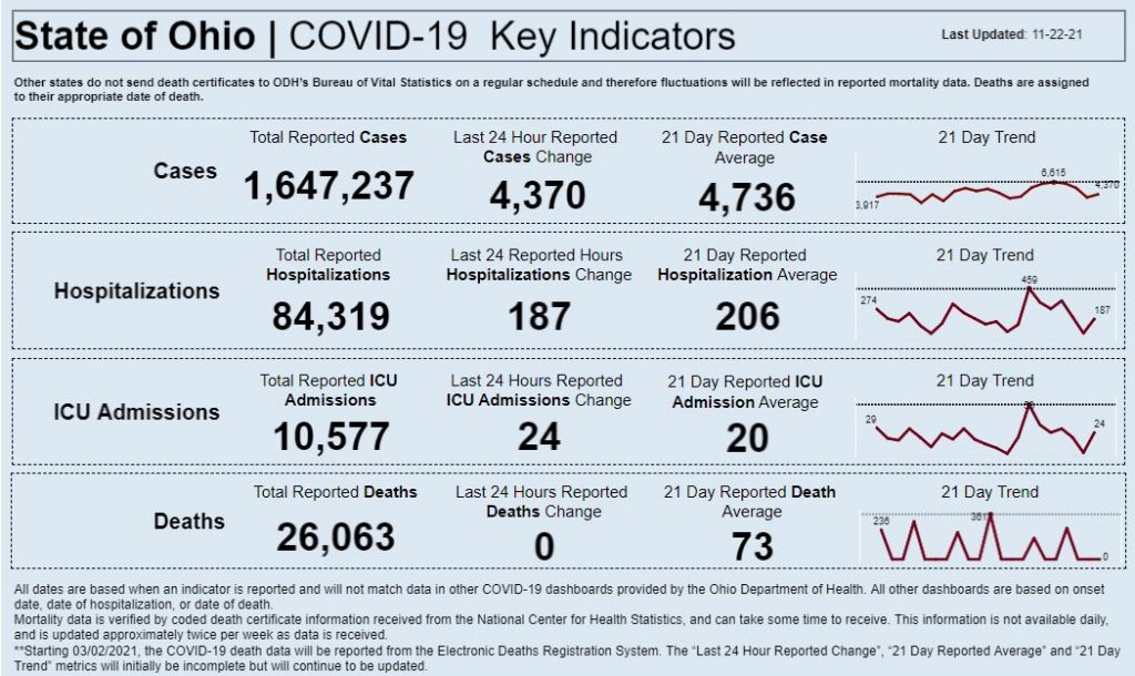 Statewide coronavirus data for Nov. 22, 2021.