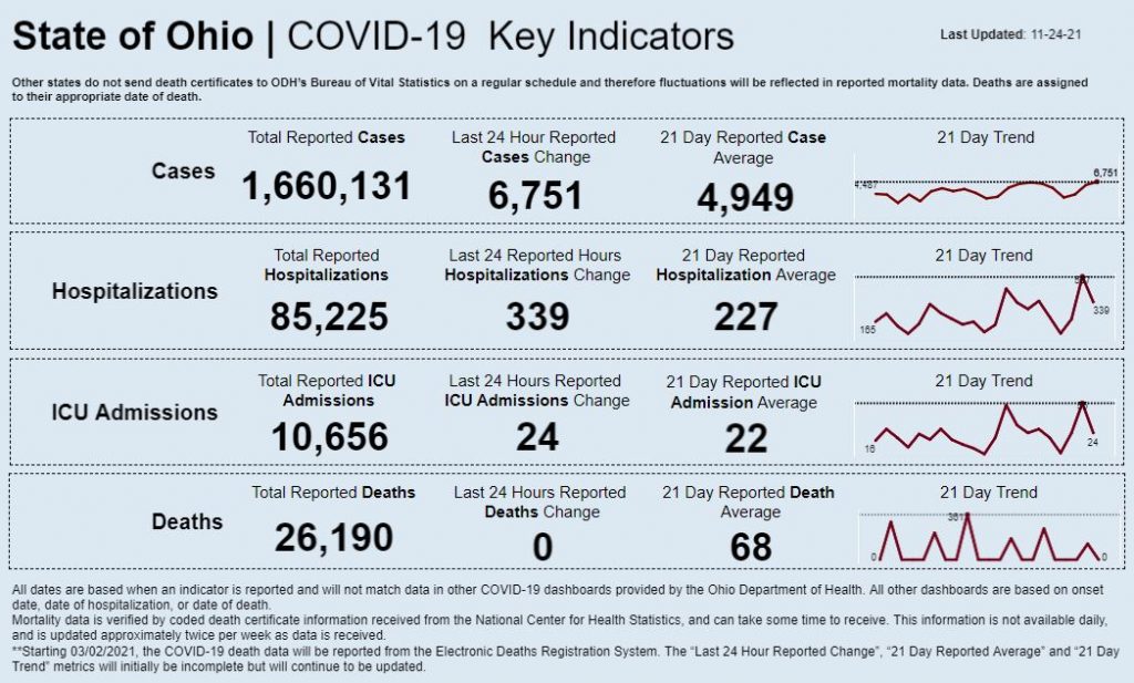 Statewide coronavirus data for Nov. 24, 2021