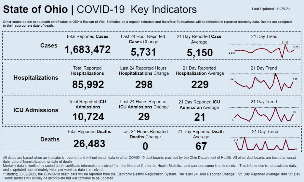Statewide coronavirus data for Nov. 29, 2021