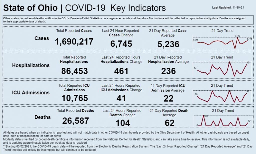 Statewide coronavirus data for Nov. 30, 2021