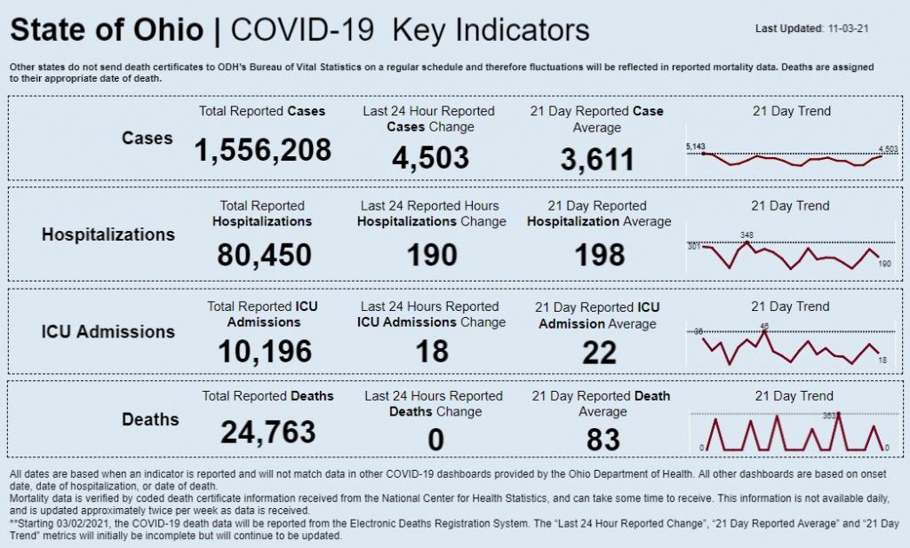 Statewide coronavirus data for Nov. 3, 2021