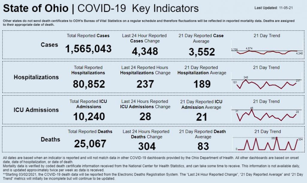 Statewide coronavirus data for Nov. 5, 2021