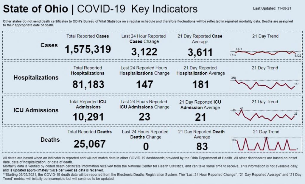 Statewide coronavirus data for Nov. 8, 2021