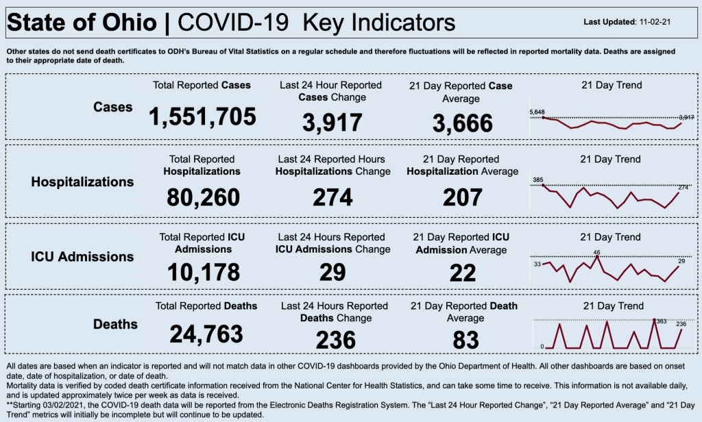 Statewide coronavirus data for Nov. 2, 2021
