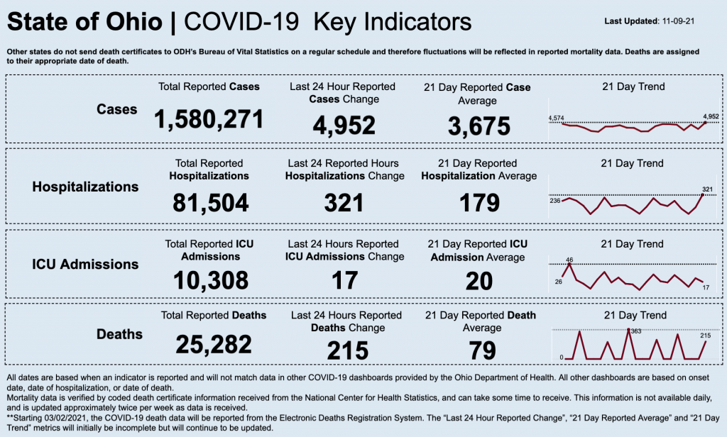 Statewide coronavirus data for Nov. 9, 2021
