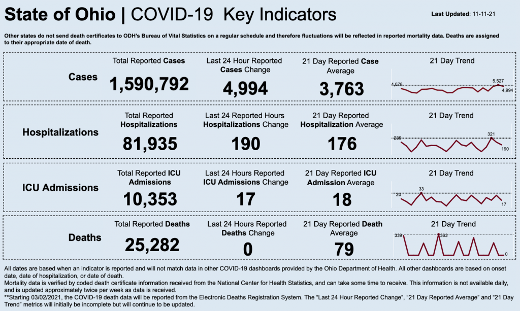 Statewide coronavirus data for Nov. 11, 2021