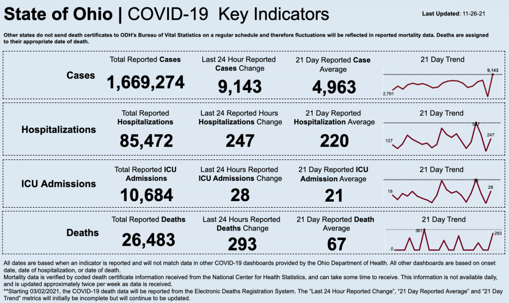 Statewide coronavirus data for Nov. 26, 2021