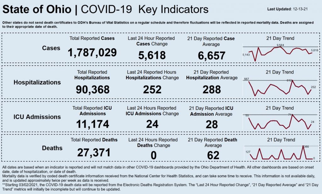 Statewide coronavirus data for Dec. 13, 2021.