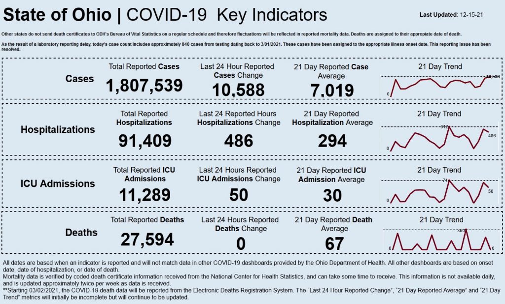 Statewide coronavirus data for Dec. 15, 2021.