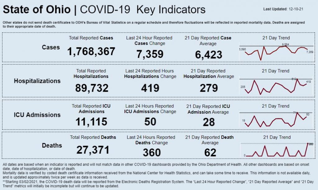 Statewide coronavirus data for Dec. 10, 2021