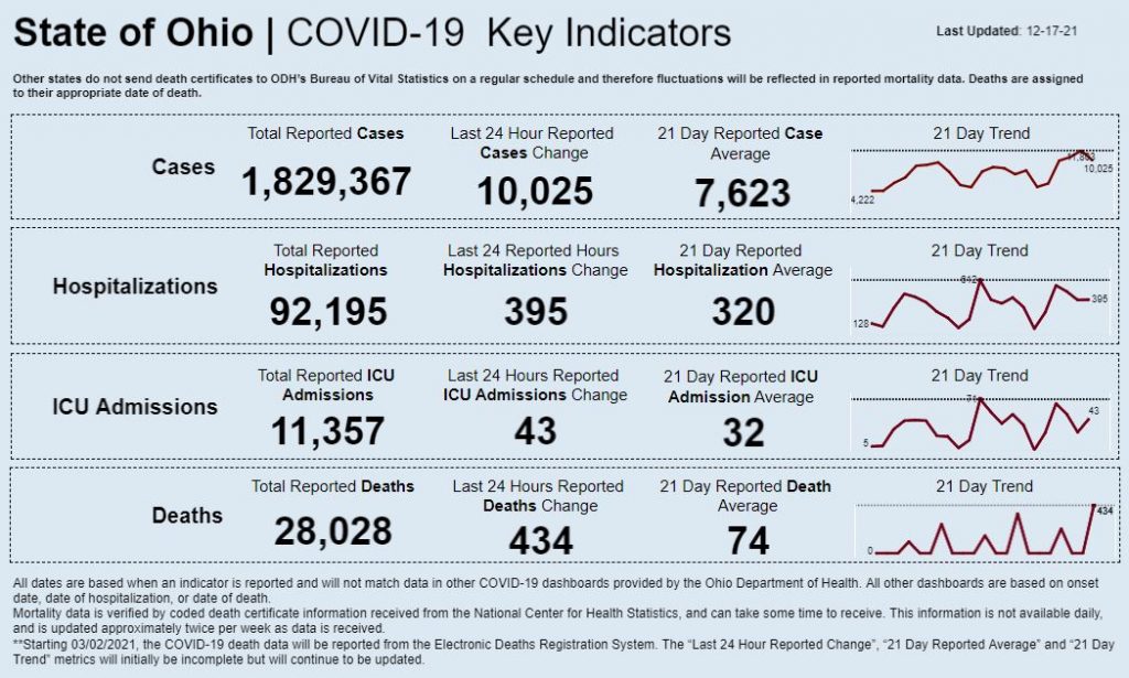 Statewide coronavirus data for Dec. 17, 2021