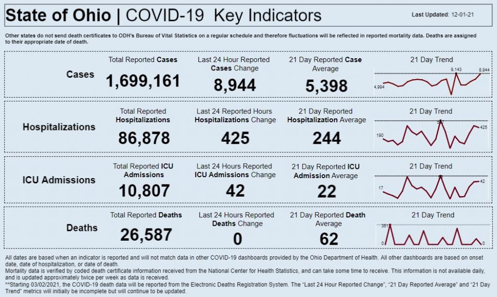 Statewide coronavirus data for Dec. 1, 2021