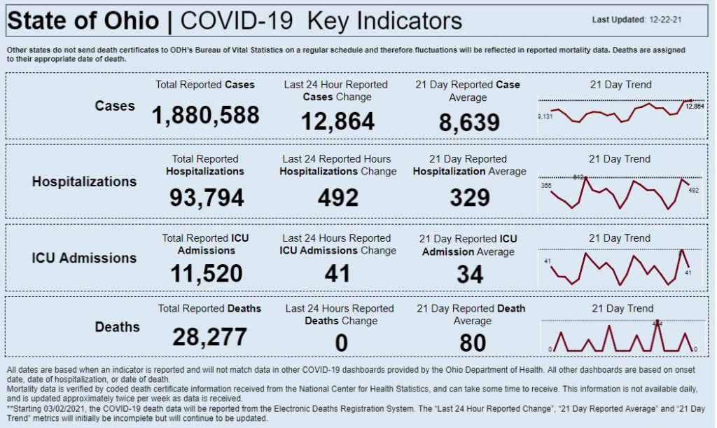 Statewide coronavirus data for Dec. 22, 2021