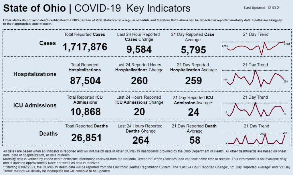 Statewide coronavirus data for Dec. 3, 2021