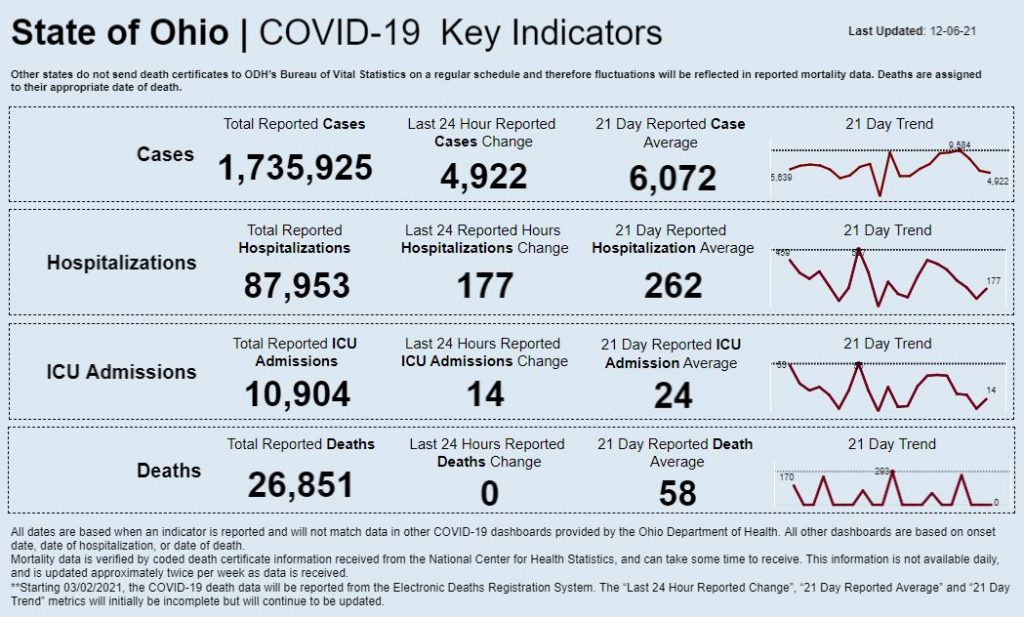 Statewide coronavirus data for Dec. 6, 2021