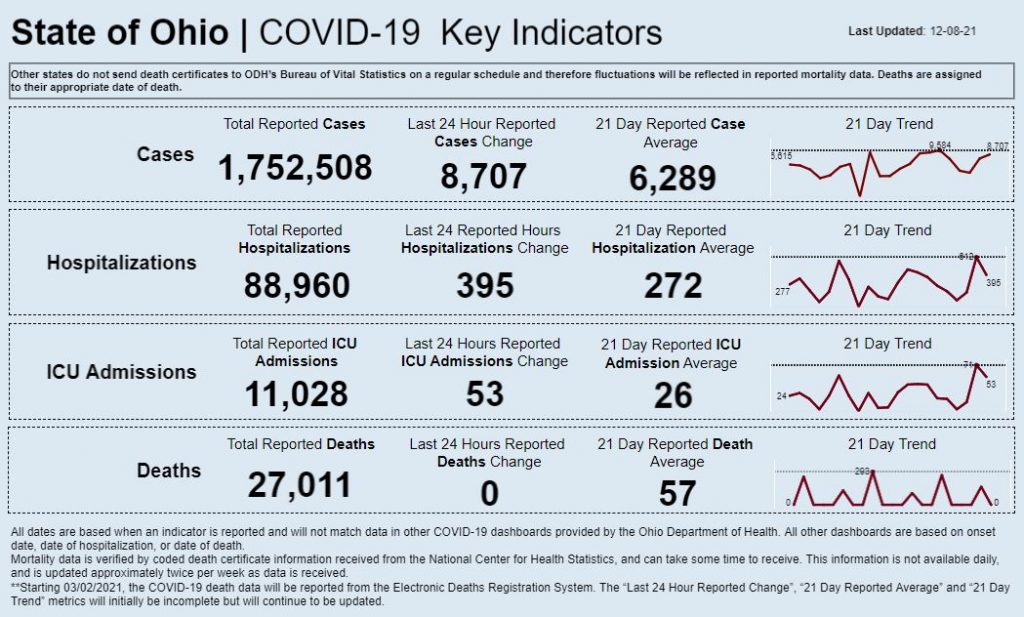 Statewide coronavirus data for Dec. 8, 2021