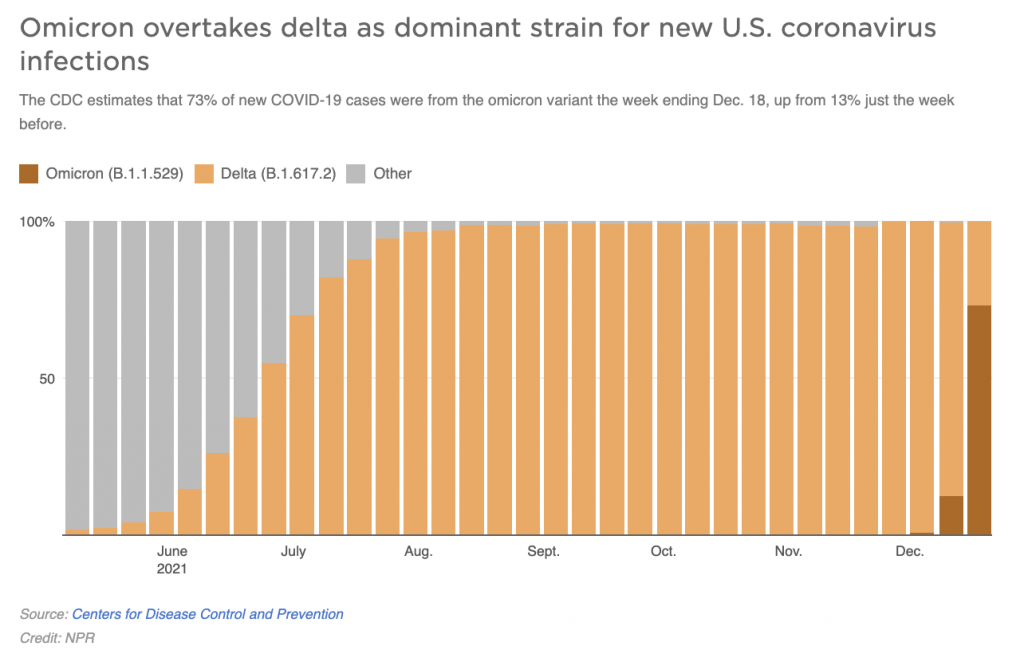A bar graph shows omicron overtakes delta as dominant strain for new U.S. coronavirus infections