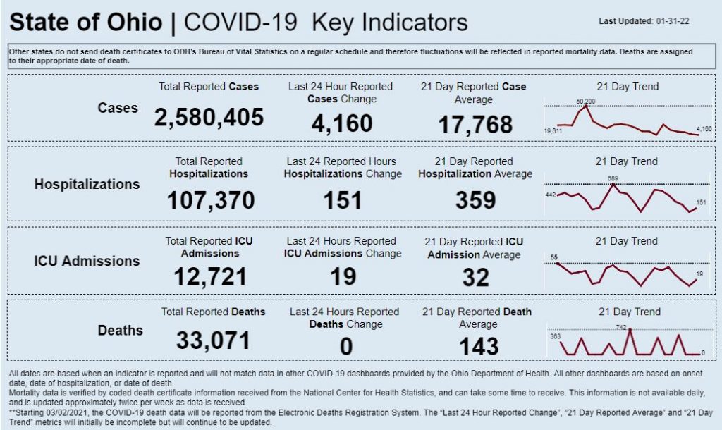 Statewide coronavirus data for Jan. 31, 2022